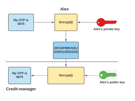 Public Key Cryptography Diagram